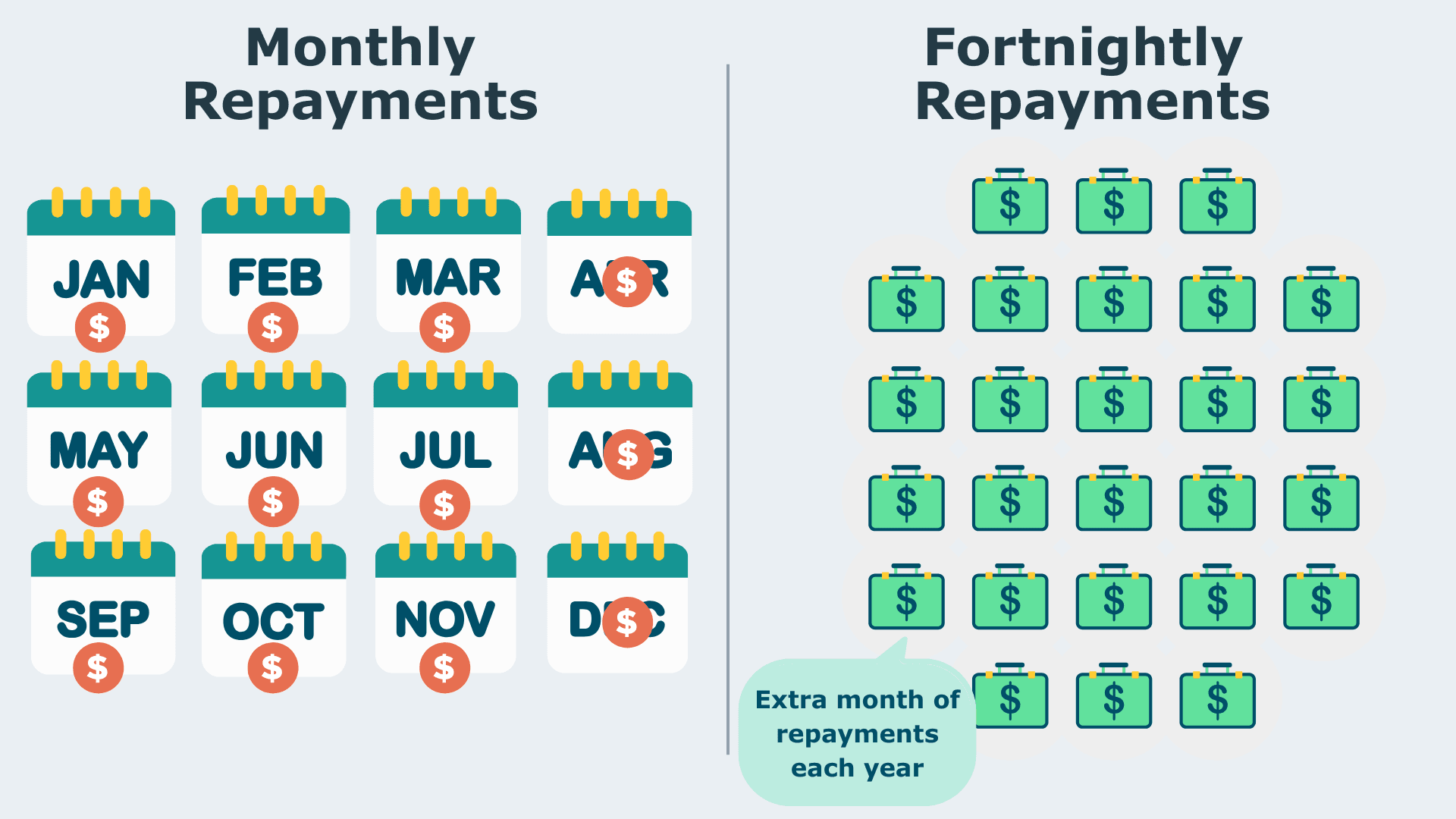 Fortnightly mortgage repayments infographic