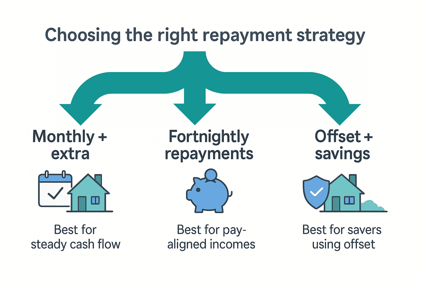 Choosing the right repayment strategy infographic